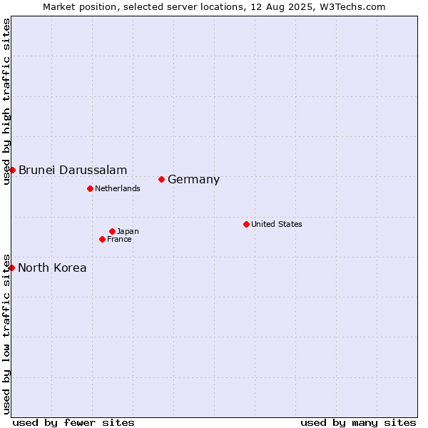 Market position of Germany vs. Brunei Darussalam vs. North Korea