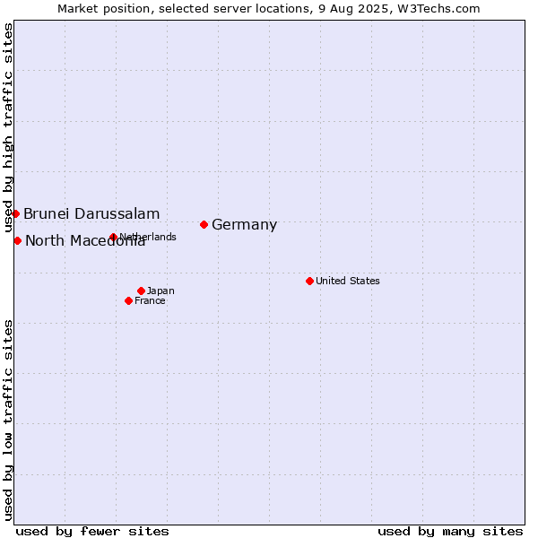 Market position of Germany vs. North Macedonia vs. Brunei Darussalam