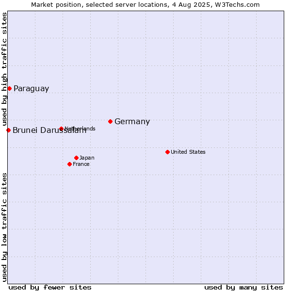 Market position of Germany vs. Paraguay vs. Brunei Darussalam