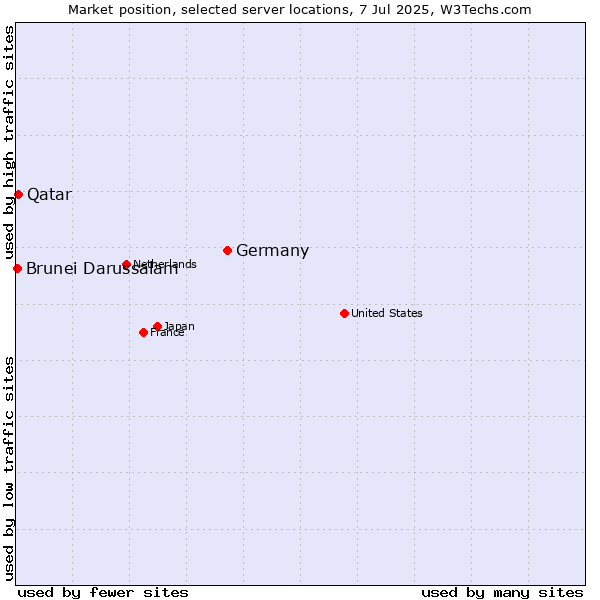 Market position of Germany vs. Qatar vs. Brunei Darussalam