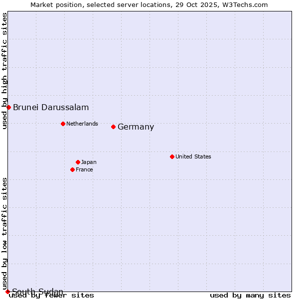 Market position of Germany vs. Brunei Darussalam vs. South Sudan