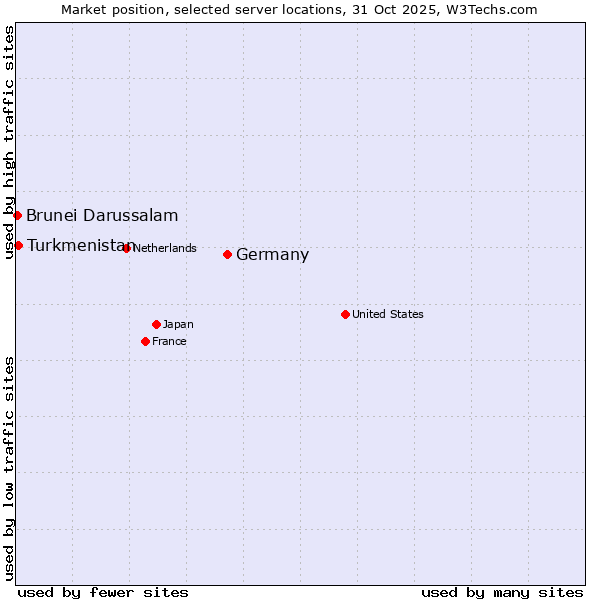 Market position of Germany vs. Turkmenistan vs. Brunei Darussalam