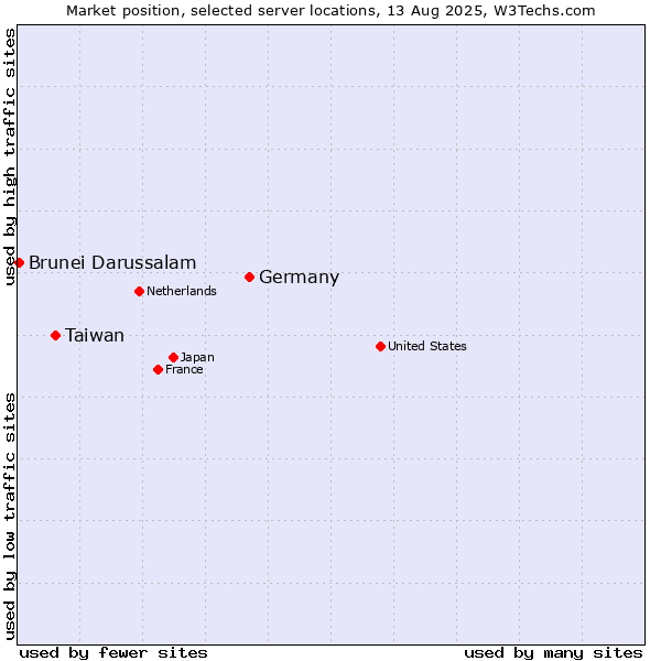 Market position of Germany vs. Taiwan vs. Brunei Darussalam
