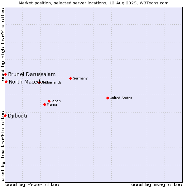 Market position of North Macedonia vs. Brunei Darussalam vs. Djibouti