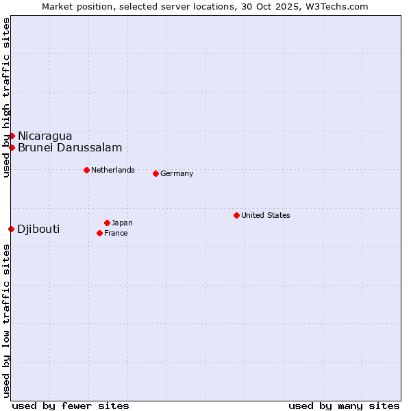 Market position of Nicaragua vs. Brunei Darussalam vs. Djibouti