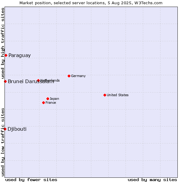 Market position of Paraguay vs. Brunei Darussalam vs. Djibouti