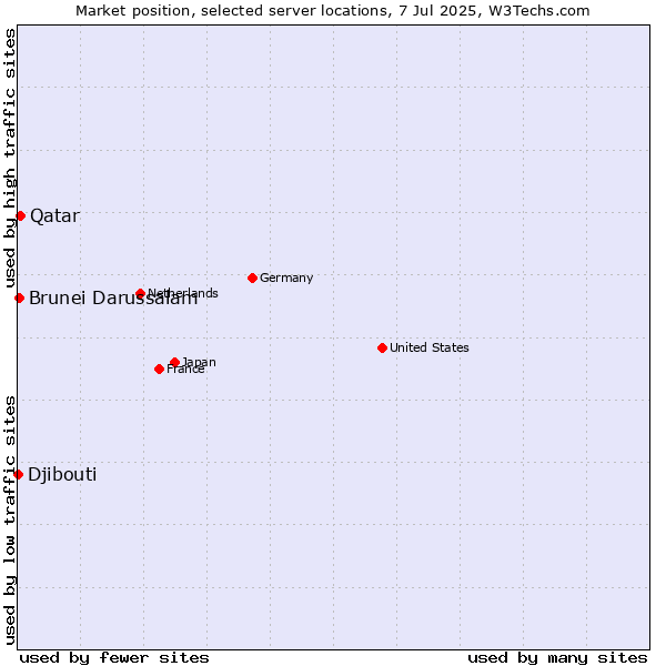 Market position of Qatar vs. Brunei Darussalam vs. Djibouti