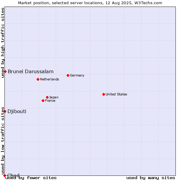 Market position of Brunei Darussalam vs. Djibouti vs. Chad