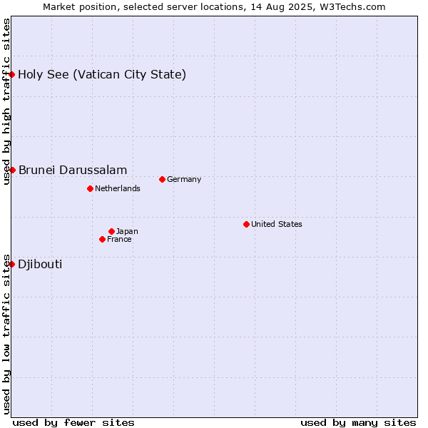 Market position of Brunei Darussalam vs. Holy See (Vatican City State) vs. Djibouti