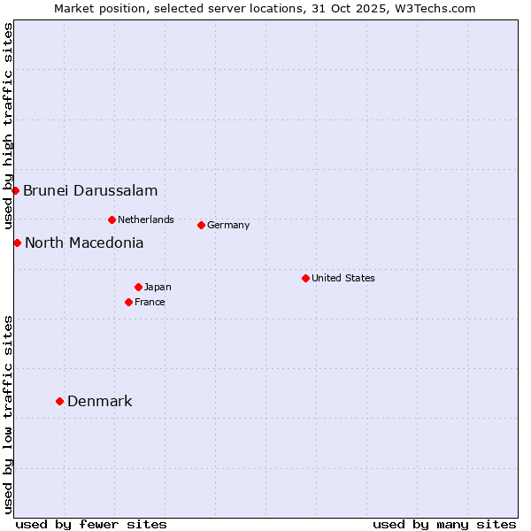Market position of Denmark vs. North Macedonia vs. Brunei Darussalam