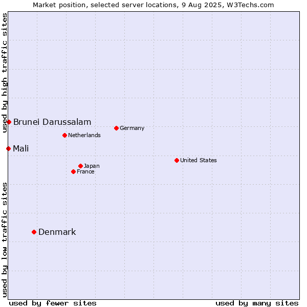 Market position of Denmark vs. Brunei Darussalam vs. Mali