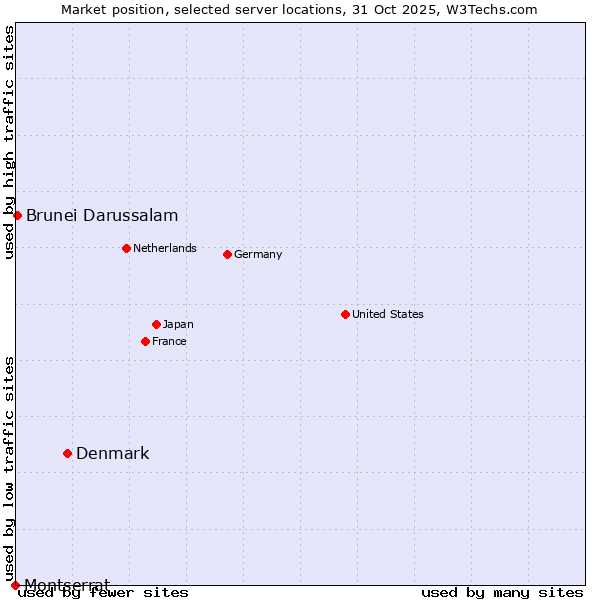 Market position of Denmark vs. Brunei Darussalam vs. Montserrat