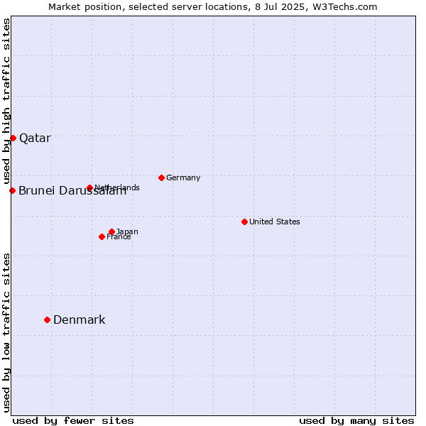 Market position of Denmark vs. Qatar vs. Brunei Darussalam