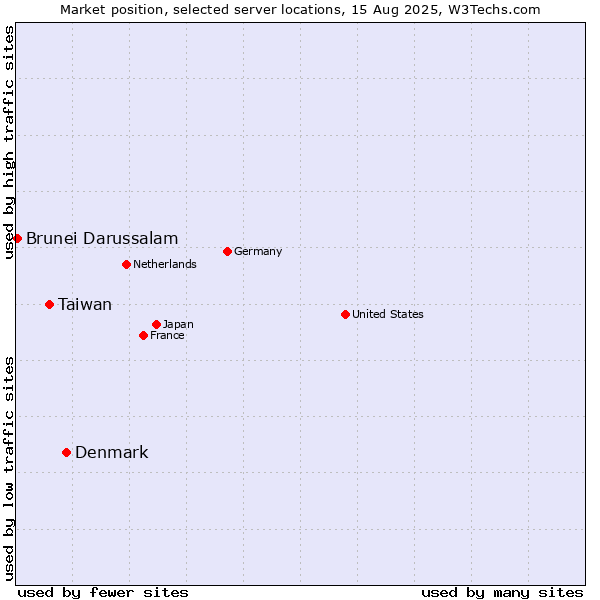 Market position of Denmark vs. Taiwan vs. Brunei Darussalam