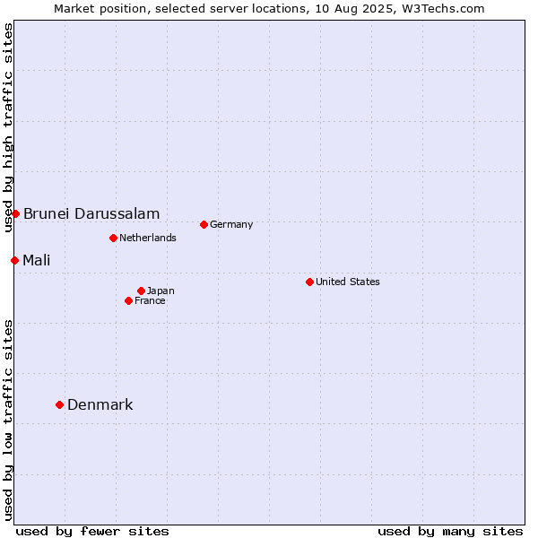 Market position of Denmark and territories vs. Brunei Darussalam vs. Mali