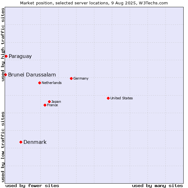 Market position of Denmark and territories vs. Paraguay vs. Brunei Darussalam