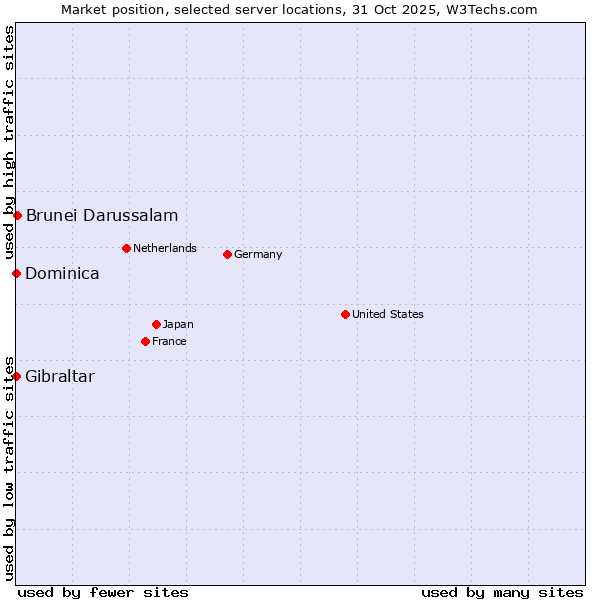 Market position of Brunei Darussalam vs. Gibraltar vs. Dominica