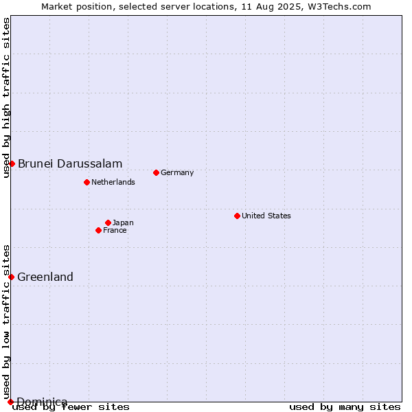 Market position of Brunei Darussalam vs. Greenland vs. Dominica