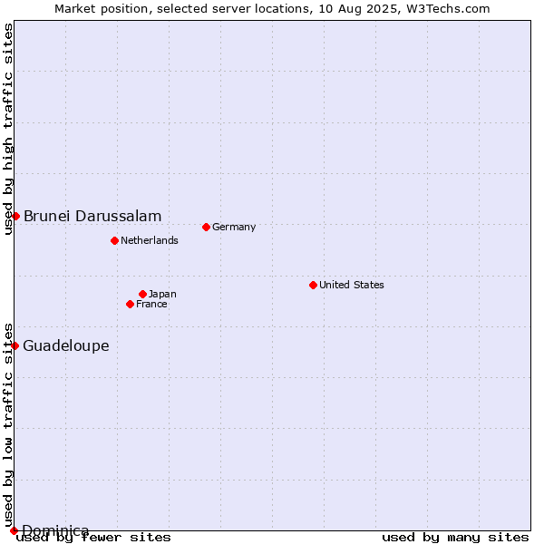 Market position of Brunei Darussalam vs. Guadeloupe vs. Dominica