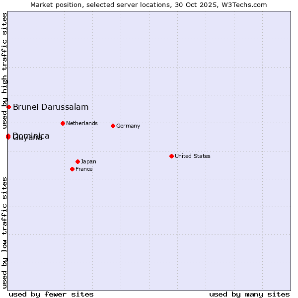 Market position of Brunei Darussalam vs. Dominica vs. Guyana