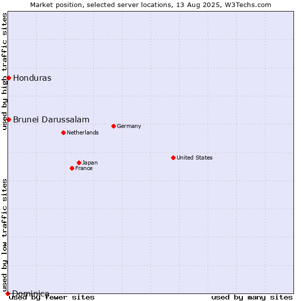 Market position of Honduras vs. Brunei Darussalam vs. Dominica