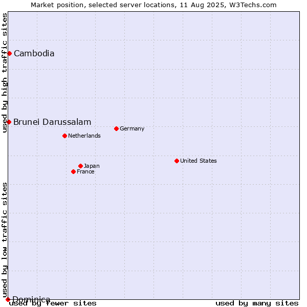 Market position of Cambodia vs. Brunei Darussalam vs. Dominica