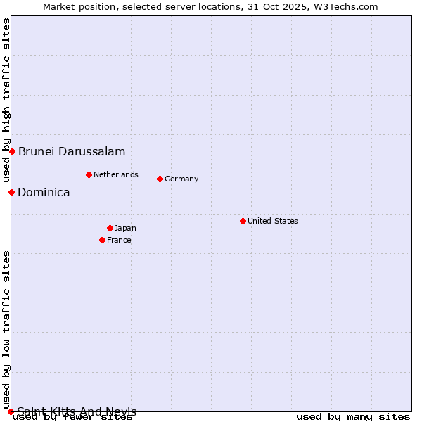 Market position of Brunei Darussalam vs. Dominica vs. Saint Kitts And Nevis