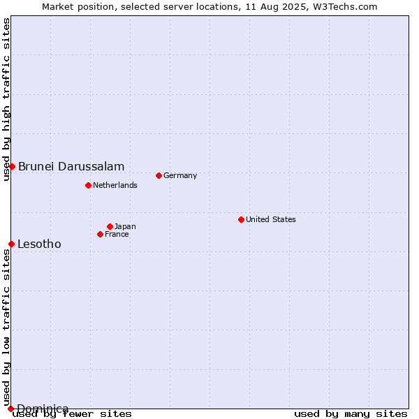Market position of Brunei Darussalam vs. Lesotho vs. Dominica