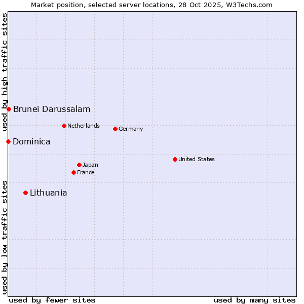 Market position of Lithuania vs. Brunei Darussalam vs. Dominica