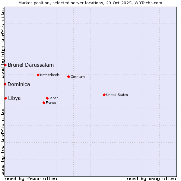 Market position of Libya vs. Brunei Darussalam vs. Dominica