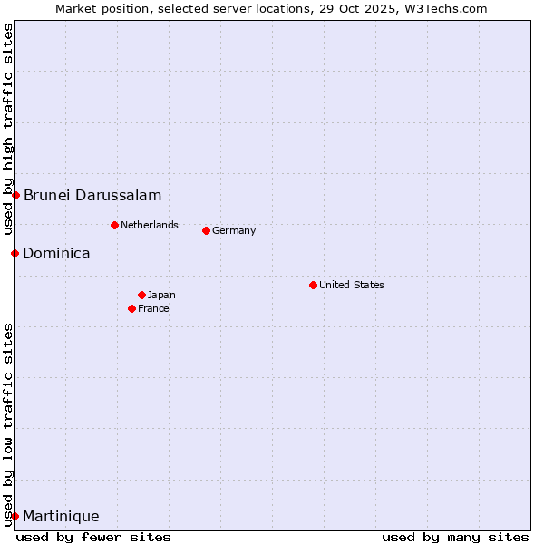Market position of Brunei Darussalam vs. Dominica vs. Martinique