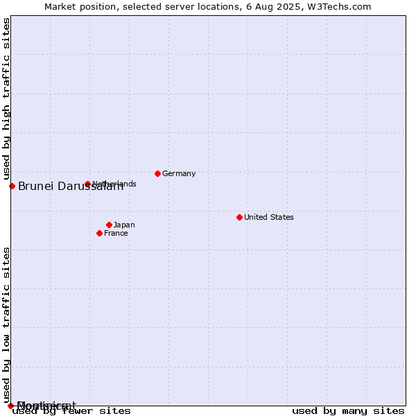 Market position of Brunei Darussalam vs. Dominica vs. Montserrat