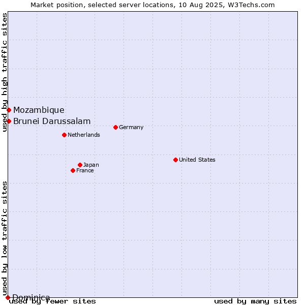 Market position of Mozambique vs. Brunei Darussalam vs. Dominica