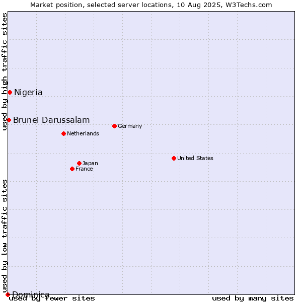 Market position of Nigeria vs. Brunei Darussalam vs. Dominica