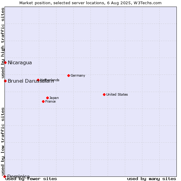 Market position of Nicaragua vs. Brunei Darussalam vs. Dominica