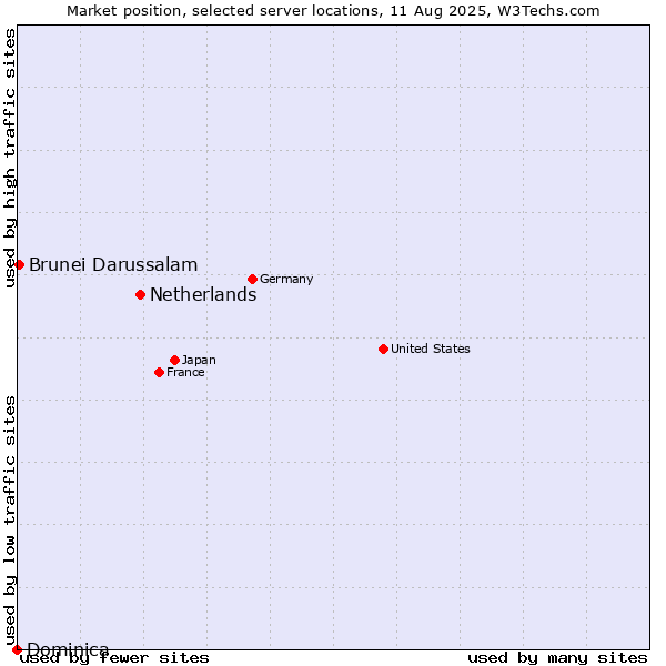 Market position of Netherlands and territories vs. Brunei Darussalam vs. Dominica