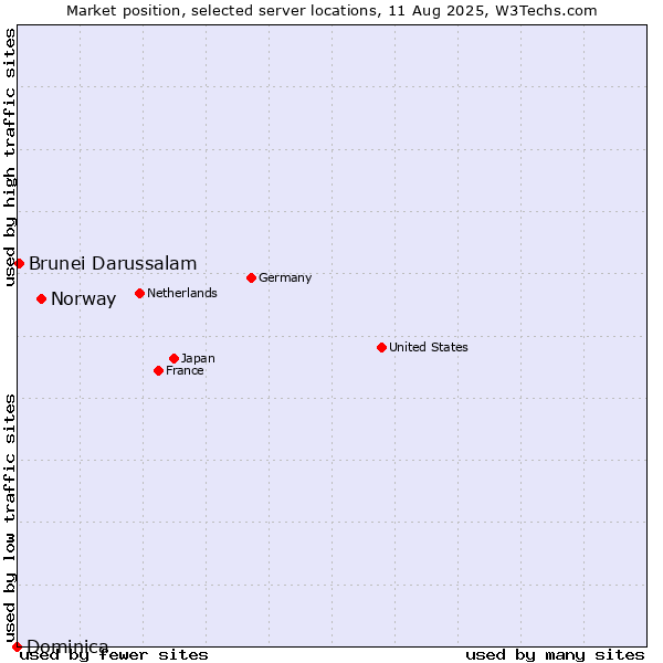 Market position of Norway vs. Brunei Darussalam vs. Dominica