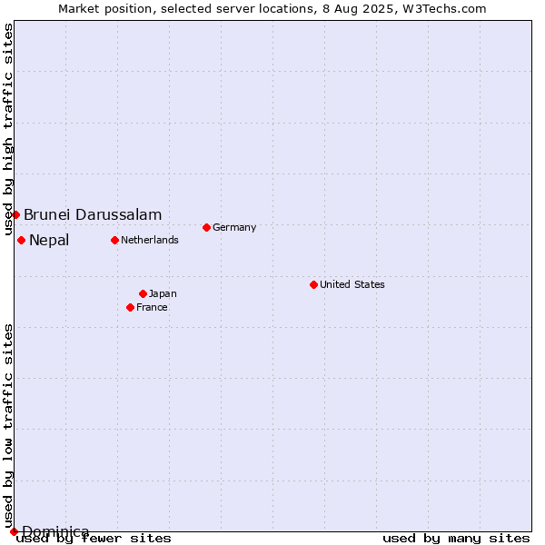 Market position of Nepal vs. Brunei Darussalam vs. Dominica