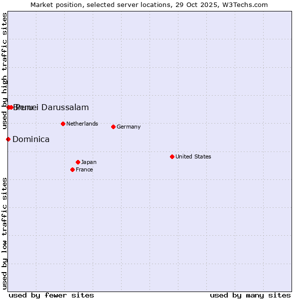 Market position of Peru vs. Brunei Darussalam vs. Dominica
