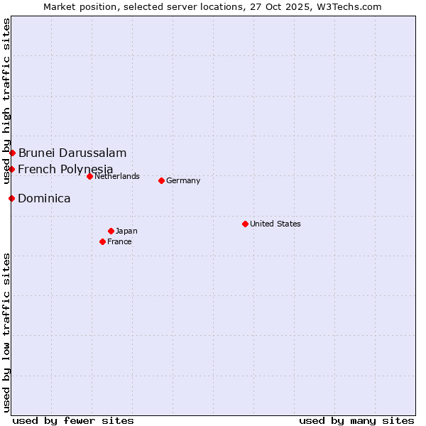 Market position of Brunei Darussalam vs. French Polynesia vs. Dominica