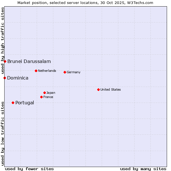 Market position of Portugal vs. Brunei Darussalam vs. Dominica