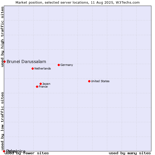 Market position of Brunei Darussalam vs. Dominica vs. Palau