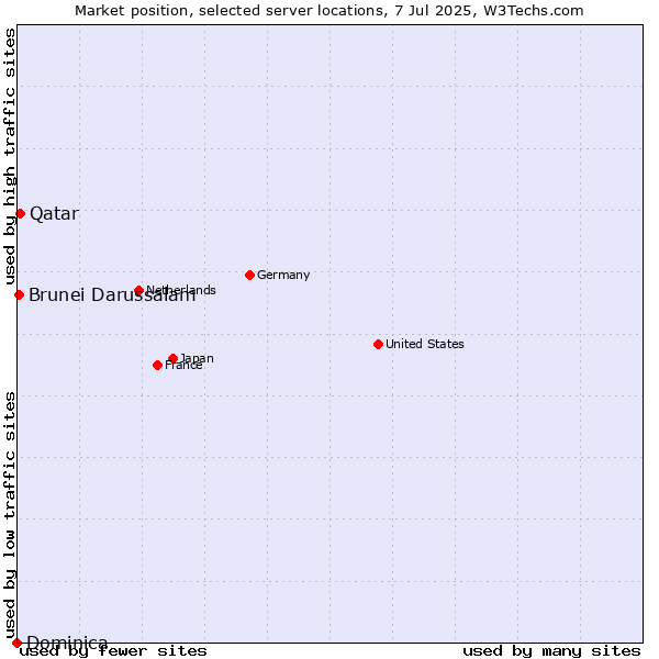 Market position of Qatar vs. Brunei Darussalam vs. Dominica