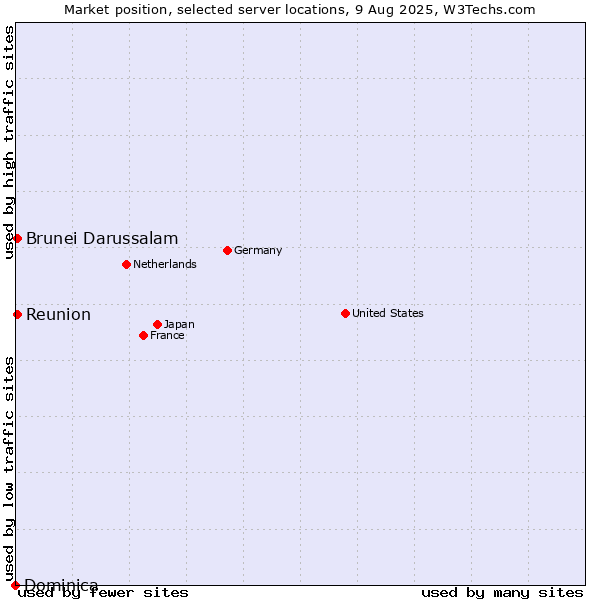Market position of Reunion vs. Brunei Darussalam vs. Dominica