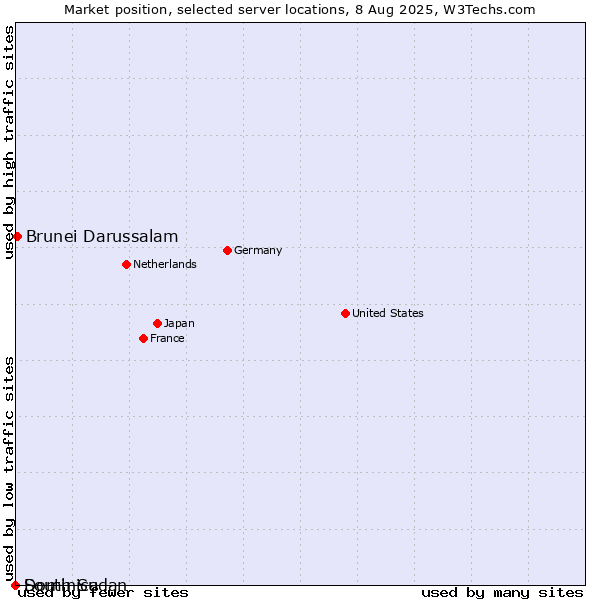 Market position of Brunei Darussalam vs. Dominica vs. South Sudan