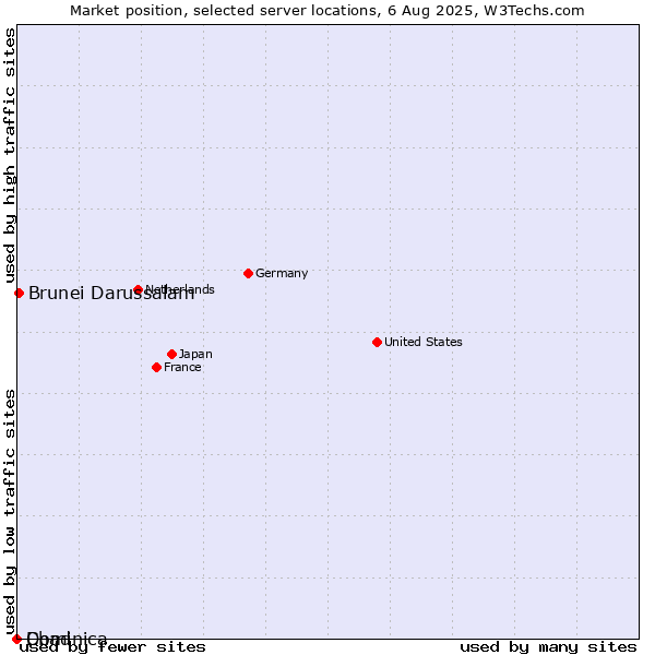 Market position of Brunei Darussalam vs. Dominica vs. Chad