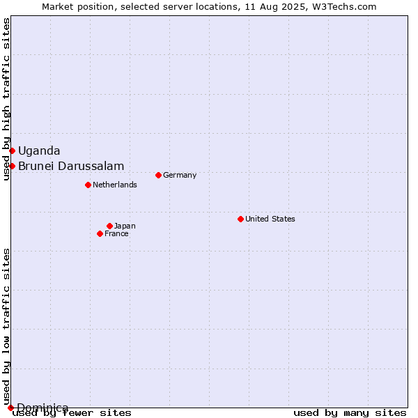 Market position of Uganda vs. Brunei Darussalam vs. Dominica
