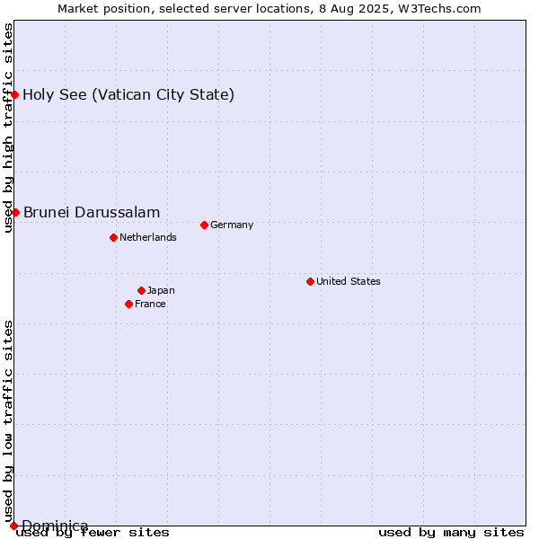 Market position of Brunei Darussalam vs. Holy See (Vatican City State) vs. Dominica