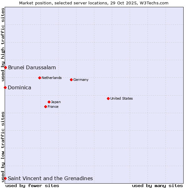 Market position of Brunei Darussalam vs. Saint Vincent and the Grenadines vs. Dominica
