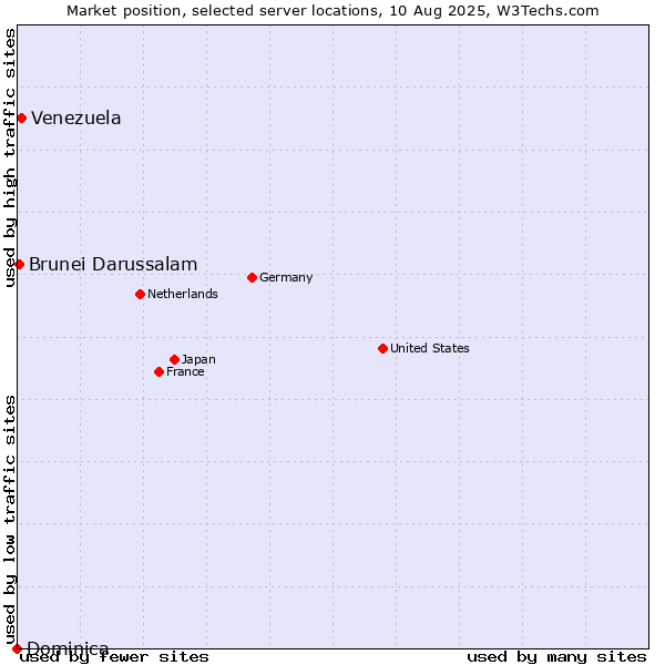 Market position of Venezuela vs. Brunei Darussalam vs. Dominica